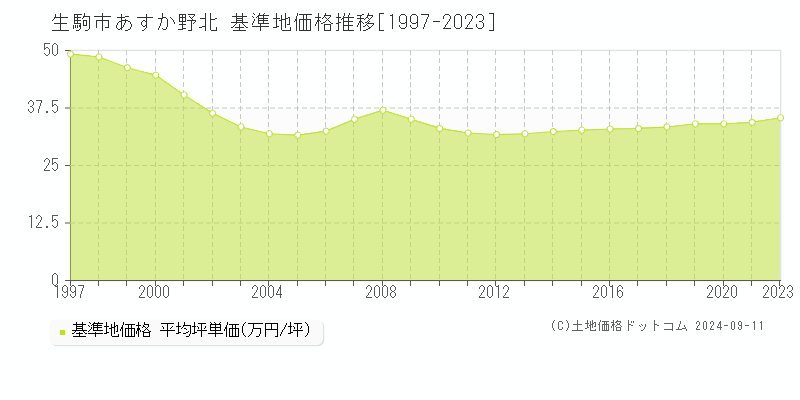 あすか野北(生駒市)の基準地価推移グラフ(坪単価)[1997-2024年]