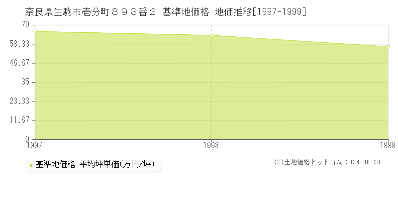 奈良県生駒市壱分町８９３番２ 基準地価 地価推移[1997-1999]