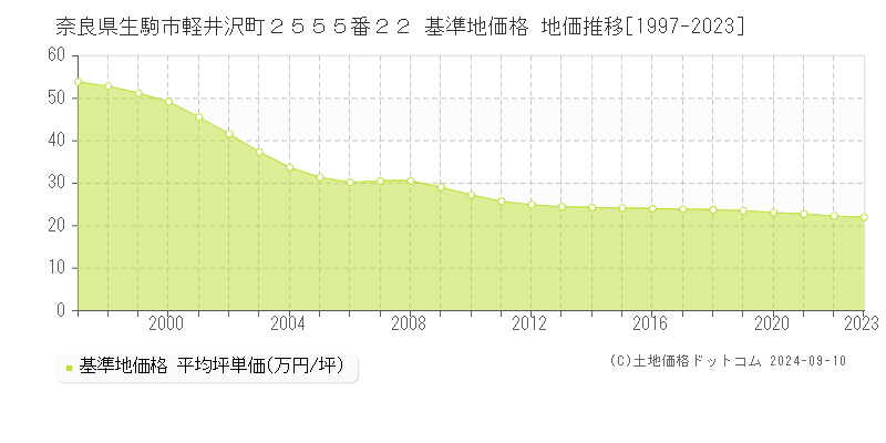 奈良県生駒市軽井沢町２５５５番２２ 基準地価格 地価推移[1997-2023]