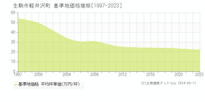 軽井沢町(生駒市)の基準地価格推移グラフ(坪単価)[1997-2023年]