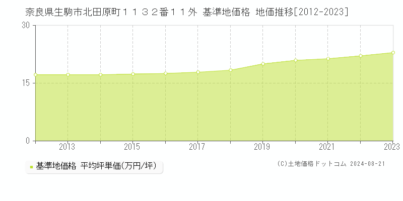 奈良県生駒市北田原町１１３２番１１外 基準地価格 地価推移[2012-2023]