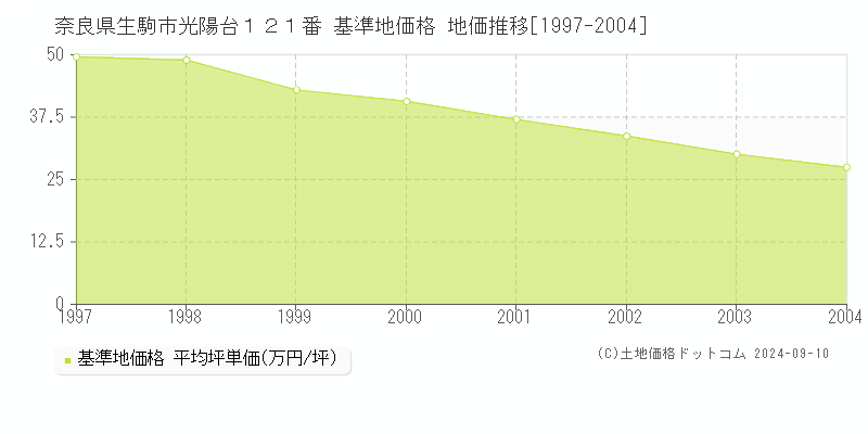 奈良県生駒市光陽台１２１番 基準地価格 地価推移[1997-2004]