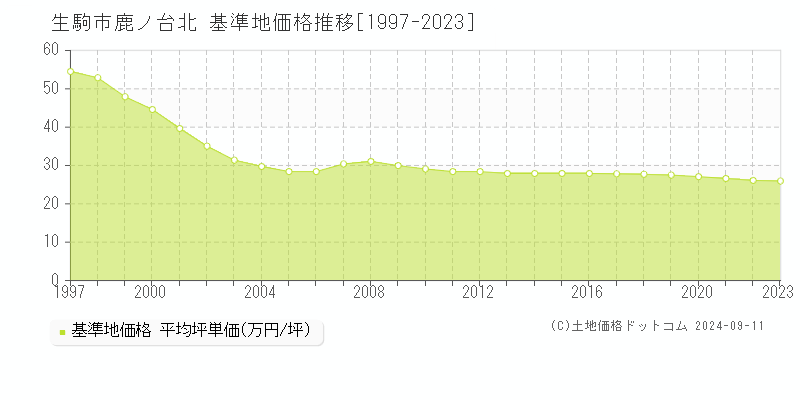 鹿ノ台北(生駒市)の基準地価格推移グラフ(坪単価)[1997-2023年]