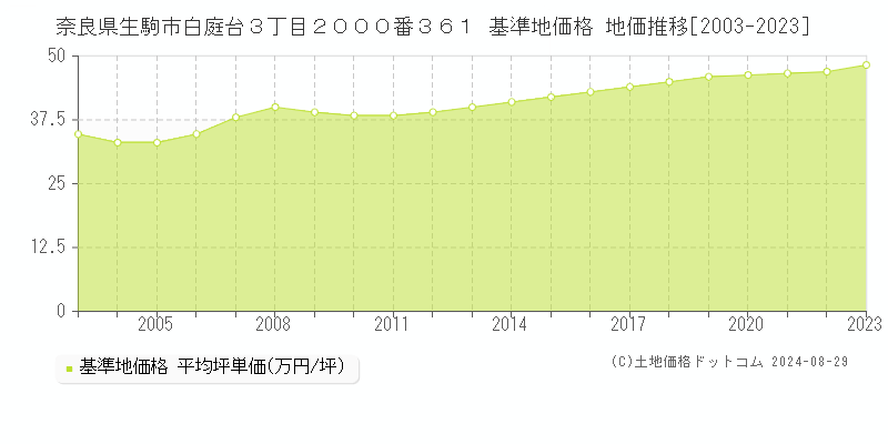 奈良県生駒市白庭台３丁目２０００番３６１ 基準地価格 地価推移[2003-2023]