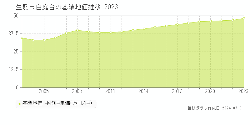 生駒市白庭台の基準地価推移グラフ 