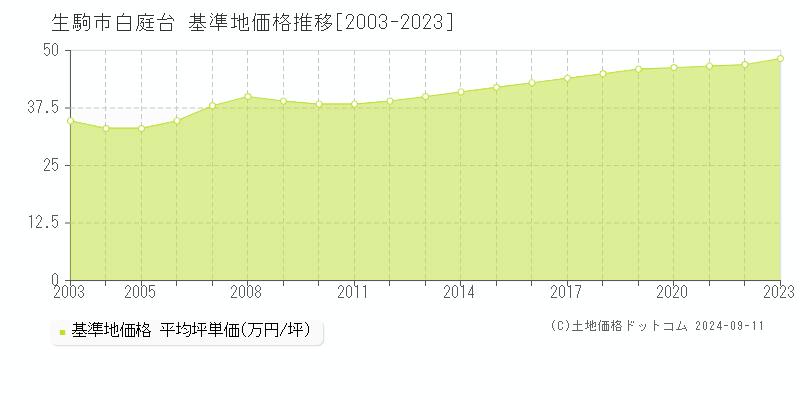 生駒市白庭台の基準地価推移グラフ 