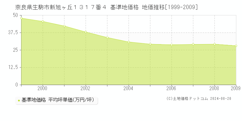 奈良県生駒市新旭ヶ丘１３１７番４ 基準地価 地価推移[1999-2009]