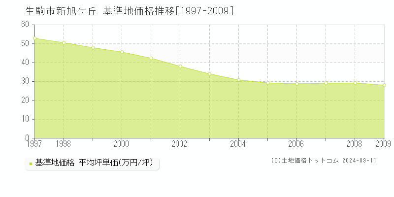 新旭ケ丘(生駒市)の基準地価推移グラフ(坪単価)[1997-2009年]