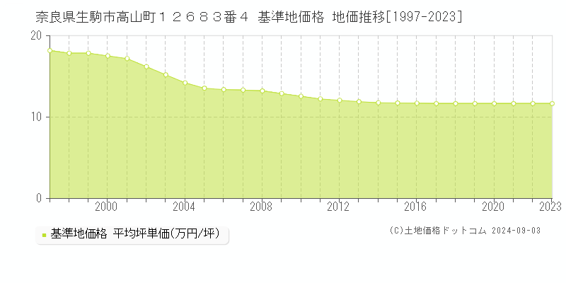 奈良県生駒市高山町１２６８３番４ 基準地価 地価推移[1997-2024]