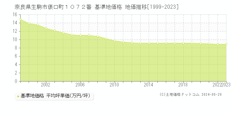 奈良県生駒市俵口町１０７２番 基準地価格 地価推移[1999-2023]