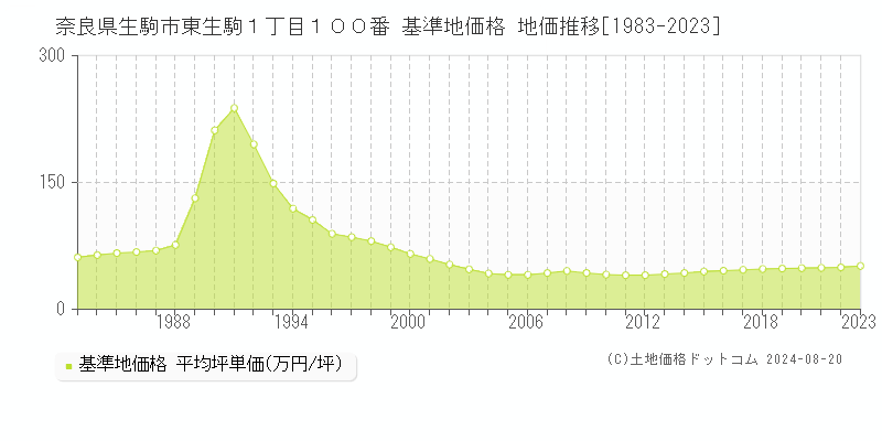 奈良県生駒市東生駒１丁目１００番 基準地価 地価推移[1983-2024]