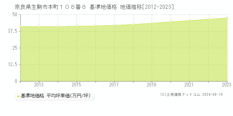 奈良県生駒市本町１０８番８ 基準地価格 地価推移[2012-2023]