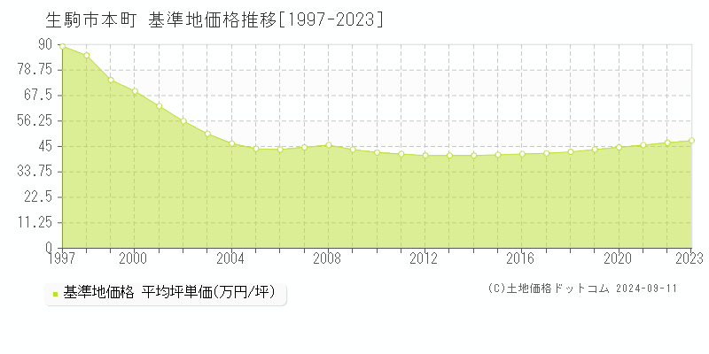 本町(生駒市)の基準地価推移グラフ(坪単価)[1997-2024年]