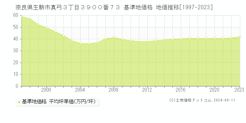 奈良県生駒市真弓３丁目３９００番７３ 基準地価格 地価推移[1997-2023]