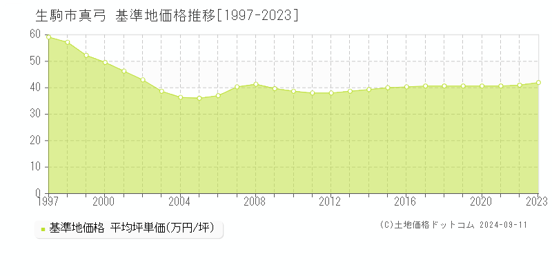 真弓(生駒市)の基準地価格推移グラフ(坪単価)[1997-2023年]