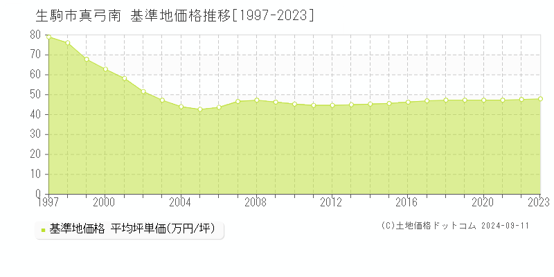 真弓南(生駒市)の基準地価推移グラフ(坪単価)[1997-2024年]