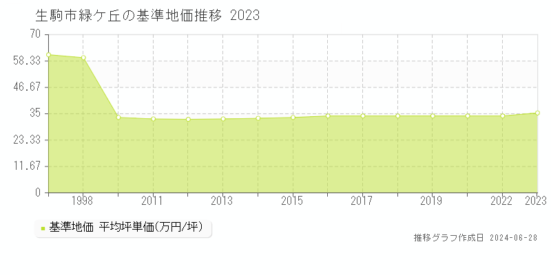 生駒市緑ケ丘の基準地価推移グラフ 