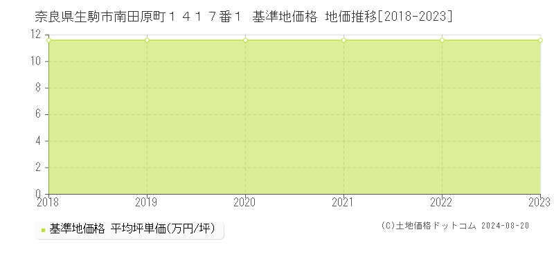 奈良県生駒市南田原町１４１７番１ 基準地価格 地価推移[2018-2023]