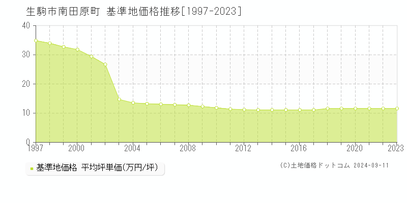 南田原町(生駒市)の基準地価推移グラフ(坪単価)[1997-2024年]