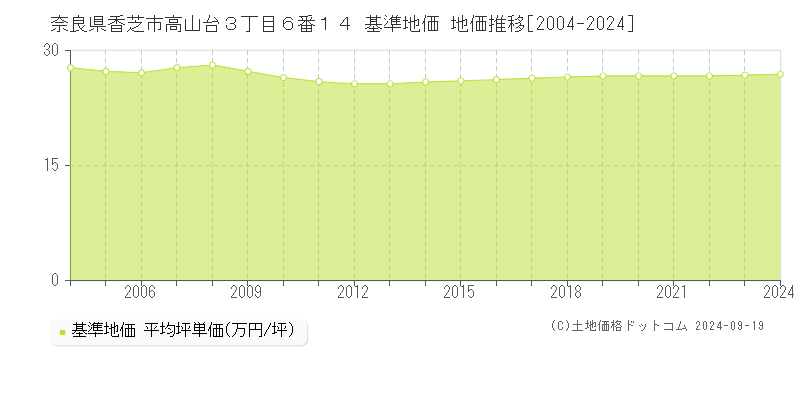 奈良県香芝市高山台３丁目６番１４ 基準地価 地価推移[2004-2024]