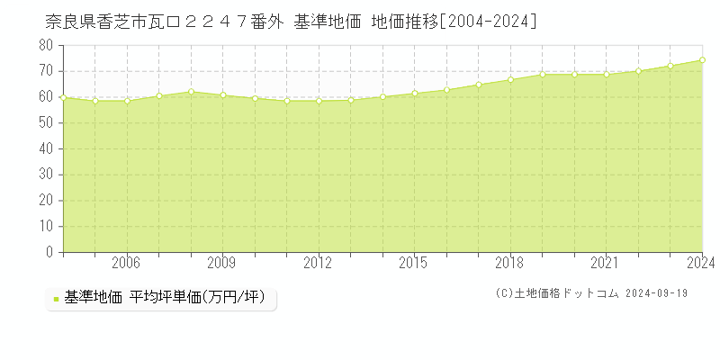 奈良県香芝市瓦口２２４７番外 基準地価 地価推移[2004-2024]