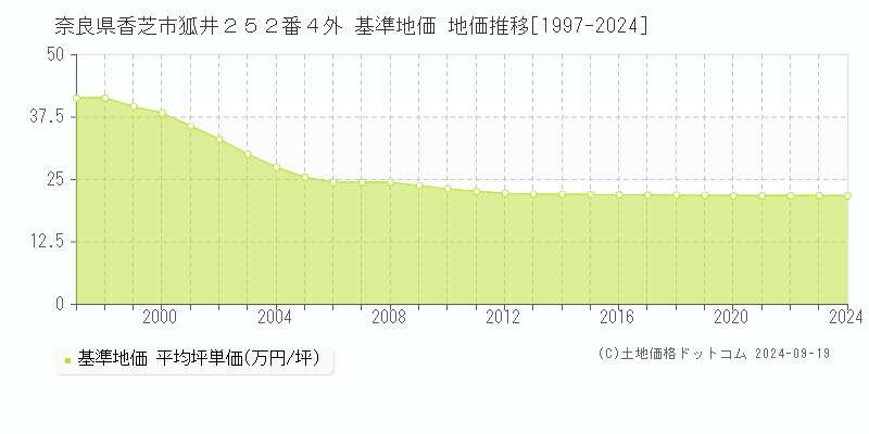 奈良県香芝市狐井２５２番４外 基準地価 地価推移[1997-2024]