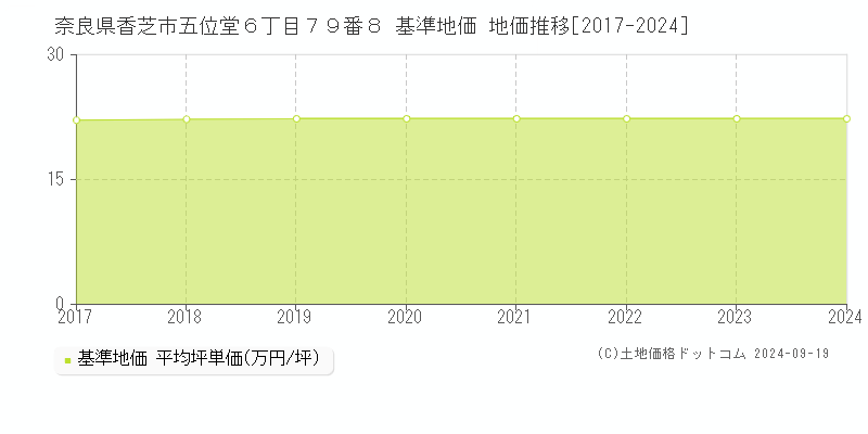 奈良県香芝市五位堂６丁目７９番８ 基準地価 地価推移[2017-2024]