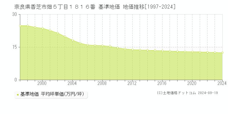 奈良県香芝市畑５丁目１８１６番 基準地価 地価推移[1997-2024]