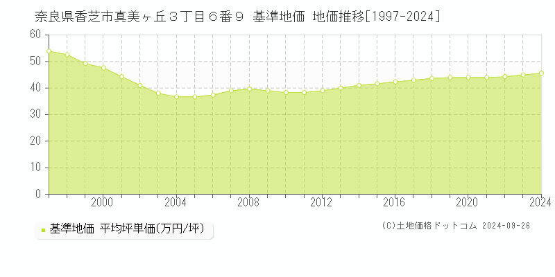 奈良県香芝市真美ヶ丘３丁目６番９ 基準地価 地価推移[1997-2024]