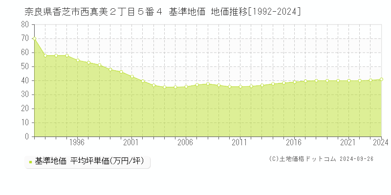 奈良県香芝市西真美２丁目５番４ 基準地価 地価推移[1992-2024]