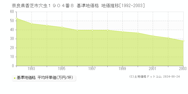 奈良県香芝市穴虫１９０４番８ 基準地価 地価推移[1992-2003]