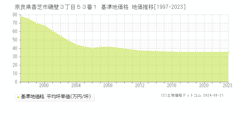 奈良県香芝市磯壁３丁目５３番１ 基準地価 地価推移[1997-2024]