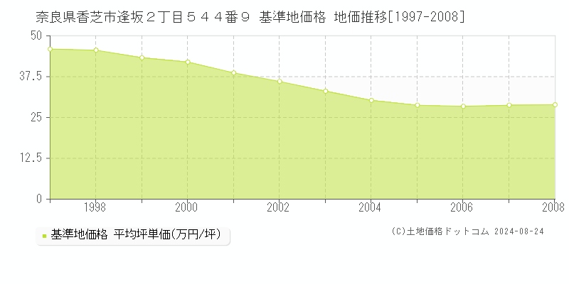 奈良県香芝市逢坂２丁目５４４番９ 基準地価格 地価推移[1997-2008]