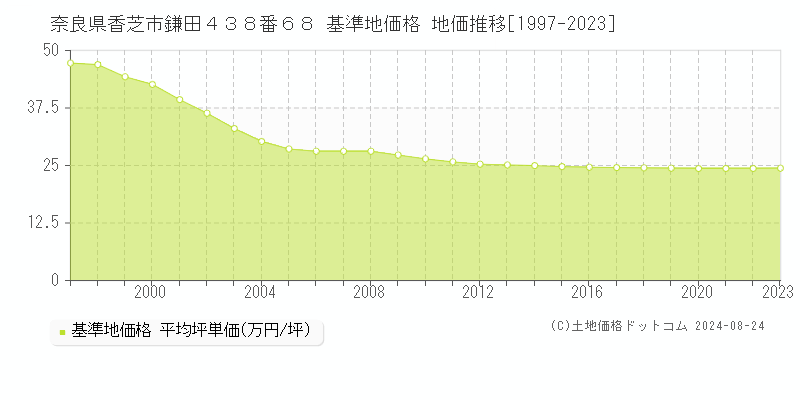 奈良県香芝市鎌田４３８番６８ 基準地価格 地価推移[1997-2023]