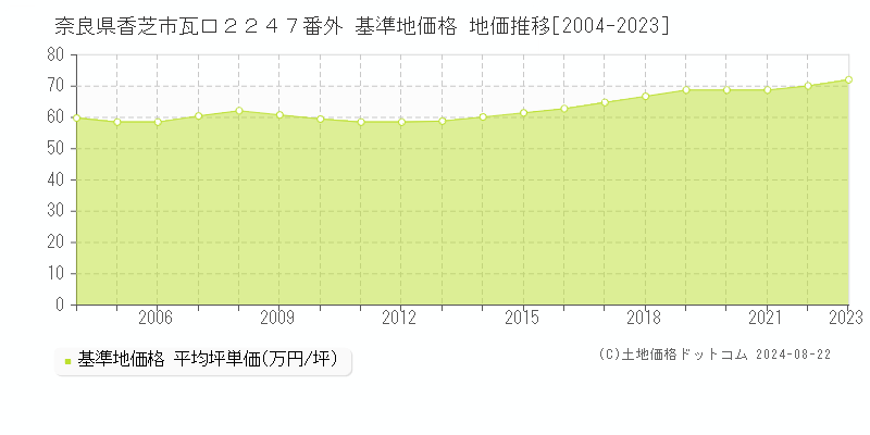 奈良県香芝市瓦口２２４７番外 基準地価 地価推移[2004-2024]