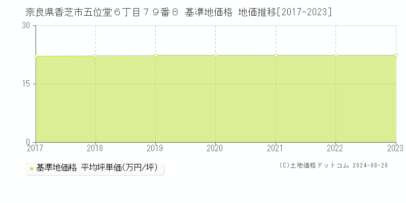 奈良県香芝市五位堂６丁目７９番８ 基準地価 地価推移[2017-2024]