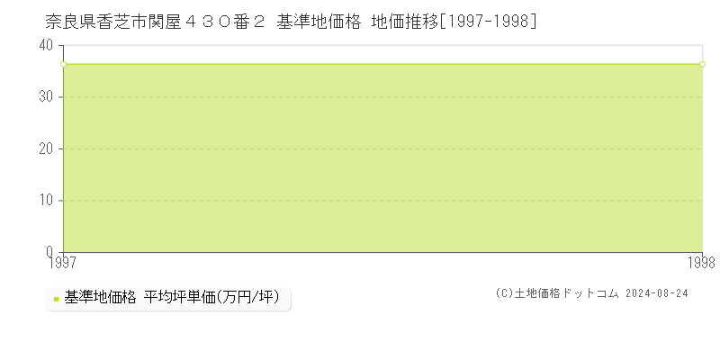 奈良県香芝市関屋４３０番２ 基準地価格 地価推移[1997-1998]