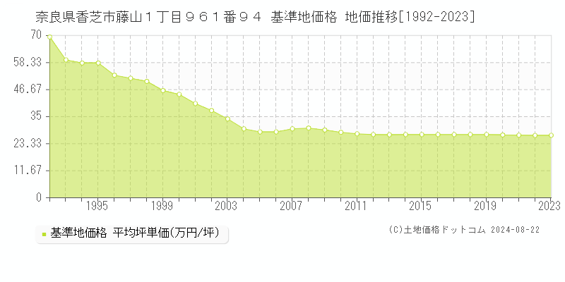 奈良県香芝市藤山１丁目９６１番９４ 基準地価 地価推移[1992-2024]