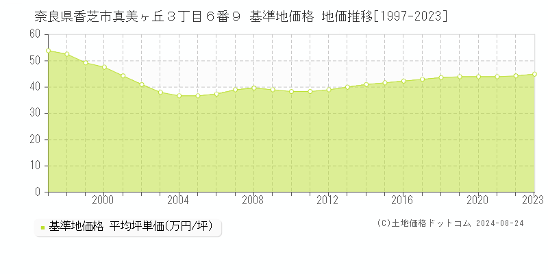 奈良県香芝市真美ヶ丘３丁目６番９ 基準地価 地価推移[1997-2024]