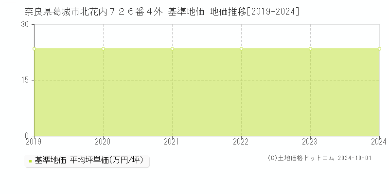 奈良県葛城市北花内７２６番４外 基準地価 地価推移[2019-2024]