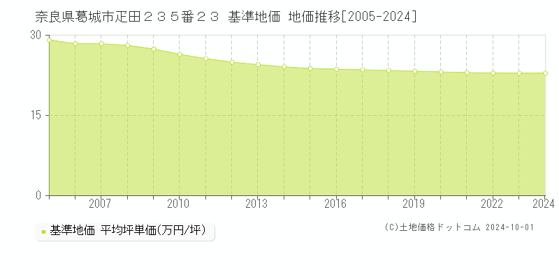 奈良県葛城市疋田２３５番２３ 基準地価 地価推移[2005-2024]