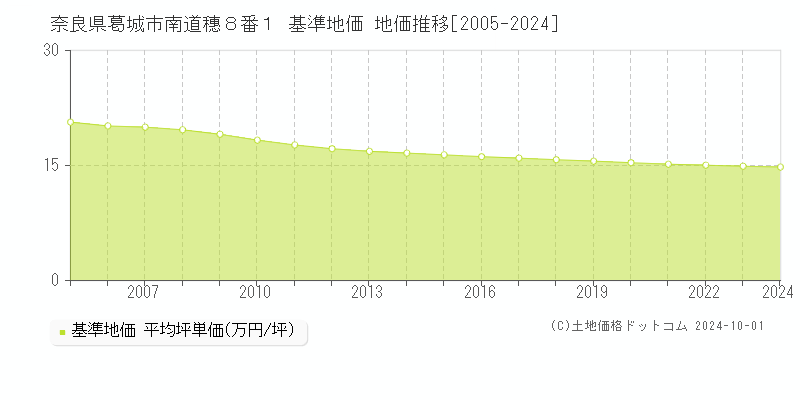 奈良県葛城市南道穗８番１ 基準地価 地価推移[2005-2024]