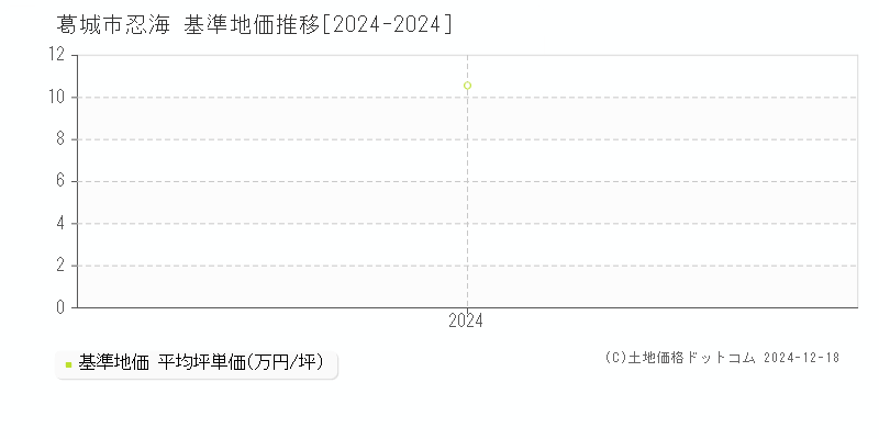 忍海(葛城市)の基準地価推移グラフ(坪単価)