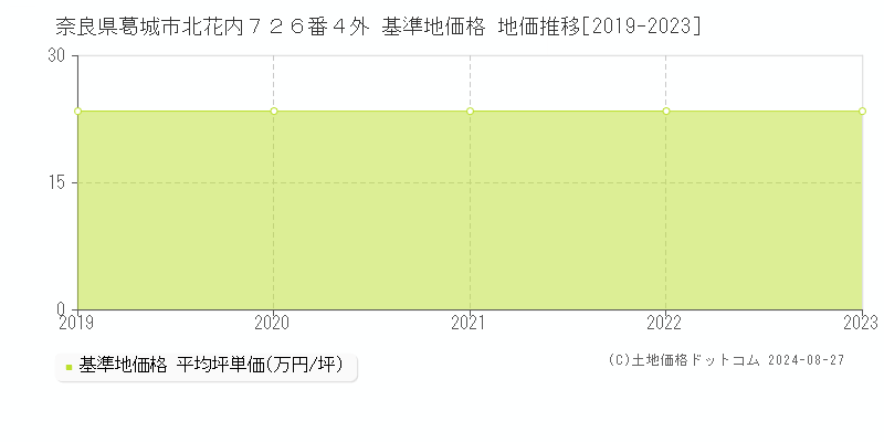 奈良県葛城市北花内７２６番４外 基準地価 地価推移[2019-2024]