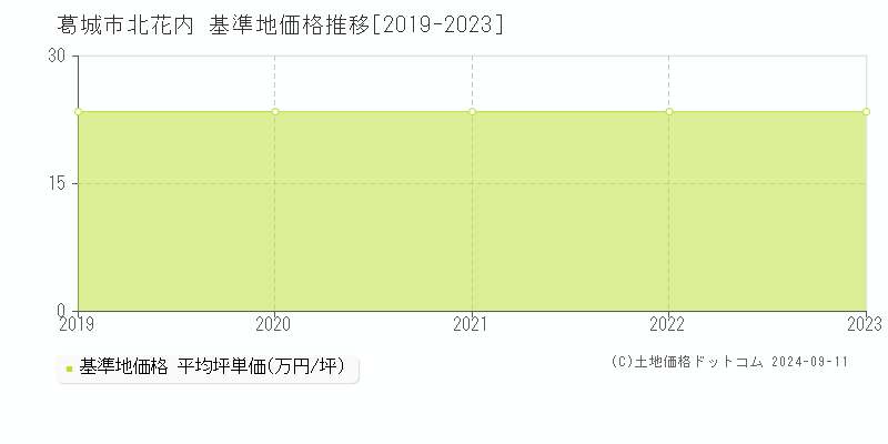 北花内(葛城市)の基準地価推移グラフ(坪単価)[2019-2024年]