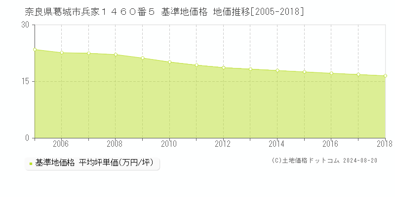 奈良県葛城市兵家１４６０番５ 基準地価 地価推移[2005-2018]