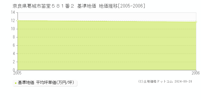 奈良県葛城市笛堂５８１番２ 基準地価 地価推移[2005-2006]