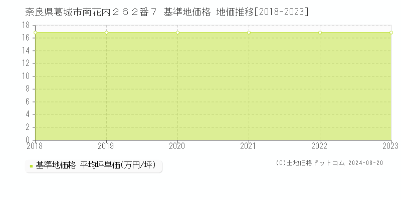 奈良県葛城市南花内２６２番７ 基準地価 地価推移[2018-2024]