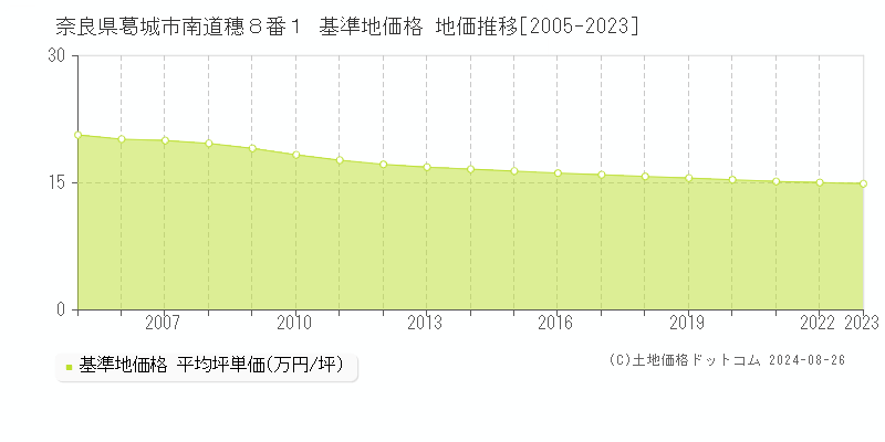 奈良県葛城市南道穗８番１ 基準地価格 地価推移[2005-2023]