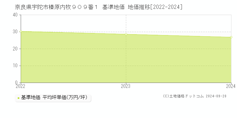 奈良県宇陀市榛原内牧９０９番１ 基準地価 地価推移[2022-2024]